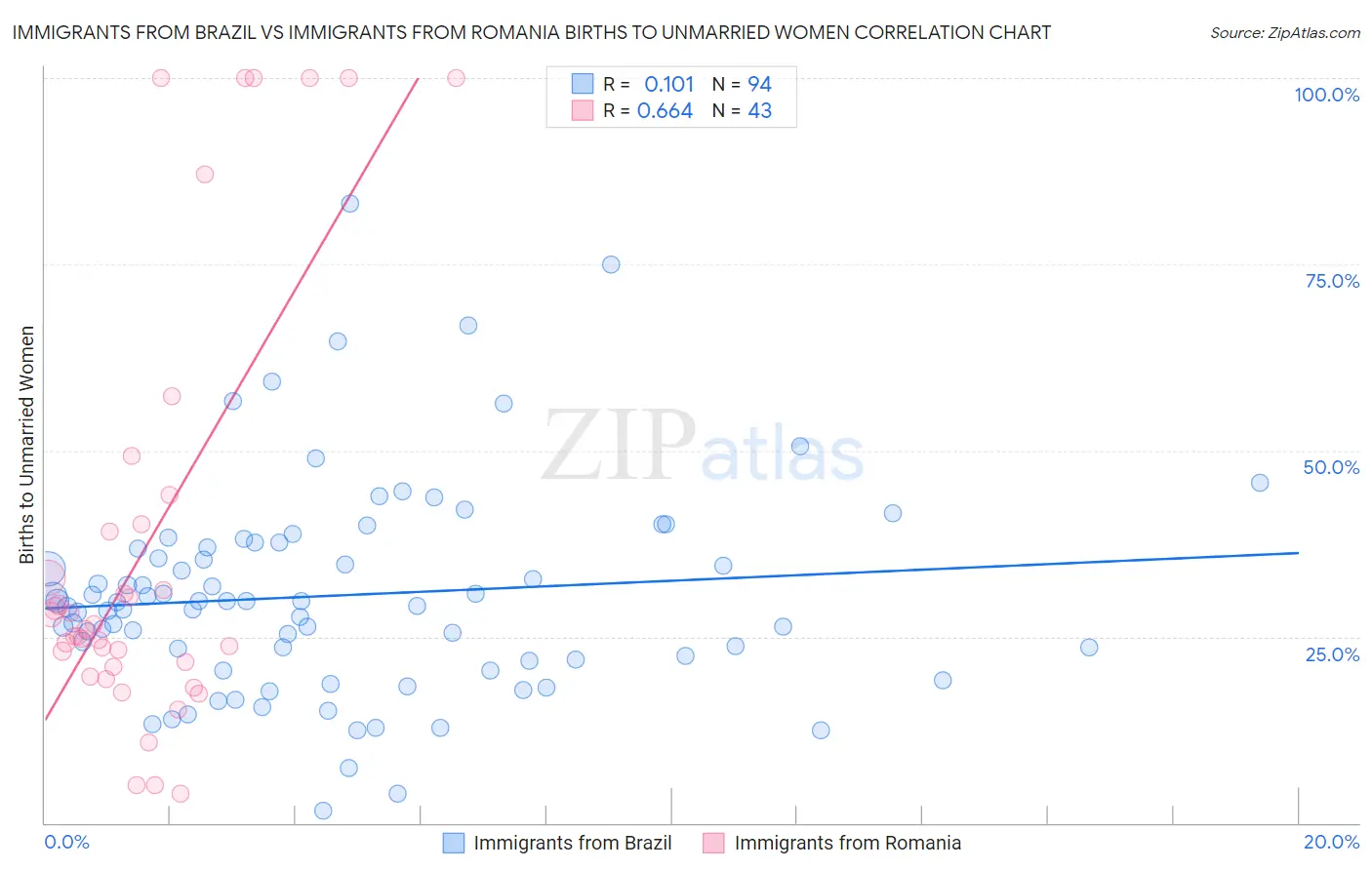 Immigrants from Brazil vs Immigrants from Romania Births to Unmarried Women