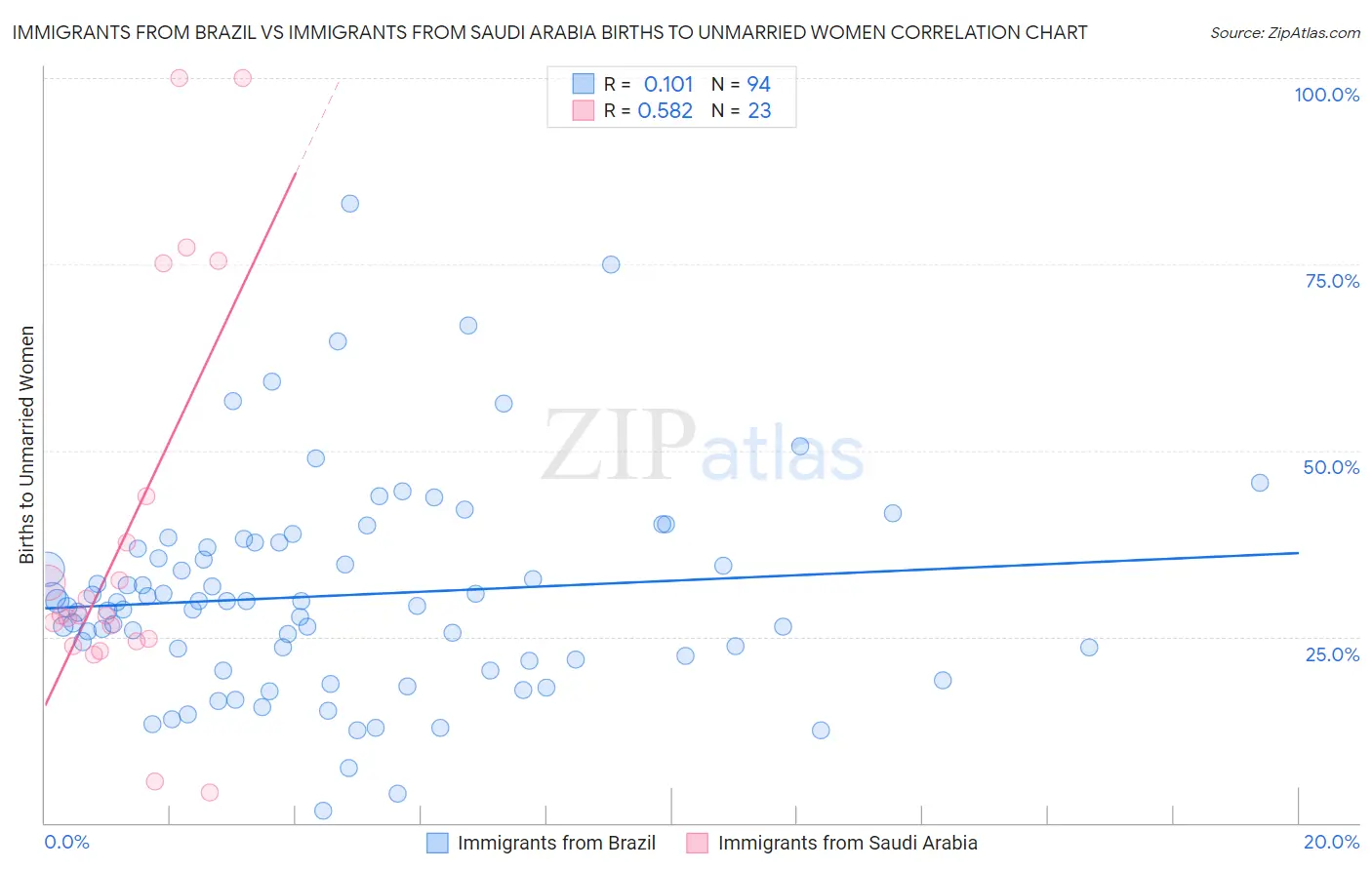 Immigrants from Brazil vs Immigrants from Saudi Arabia Births to Unmarried Women