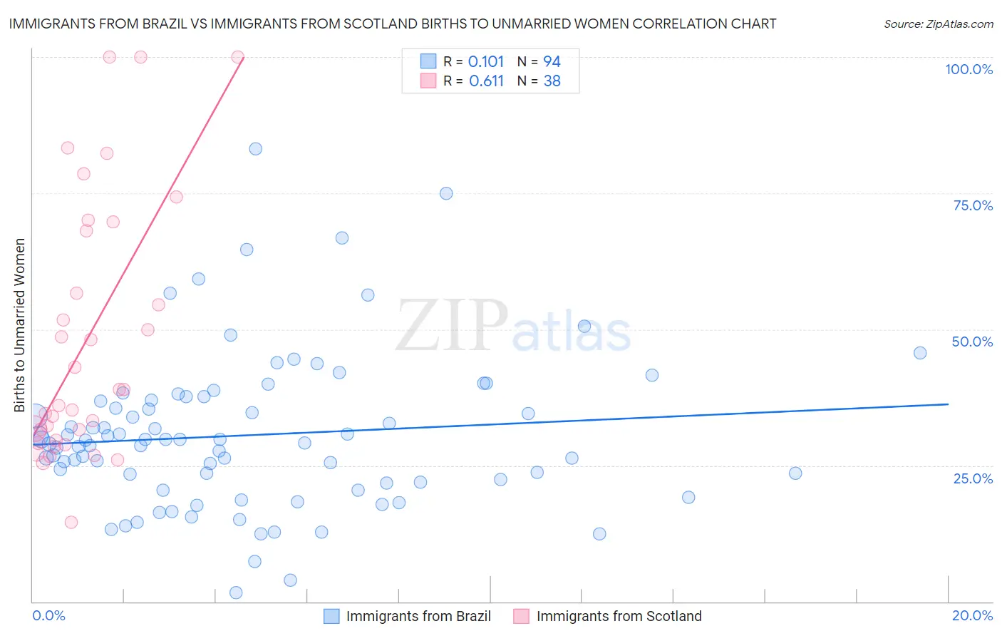 Immigrants from Brazil vs Immigrants from Scotland Births to Unmarried Women