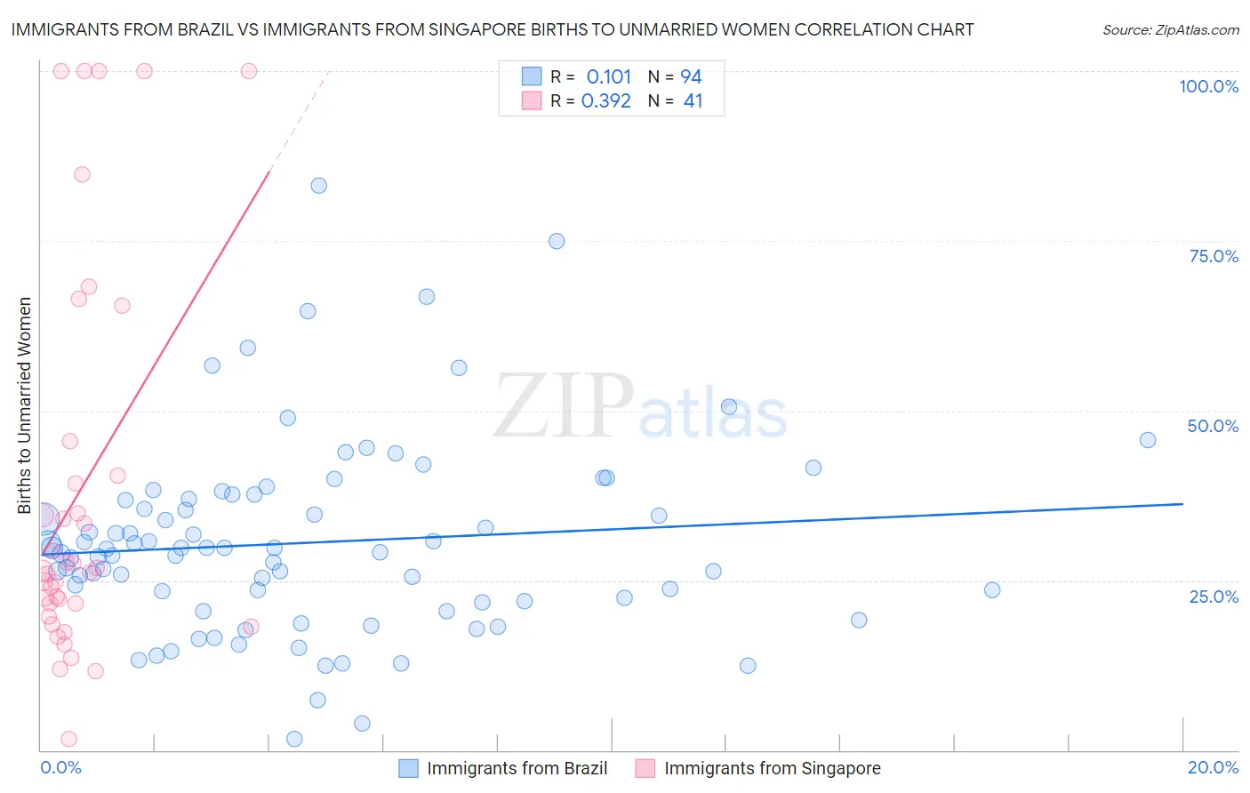 Immigrants from Brazil vs Immigrants from Singapore Births to Unmarried Women