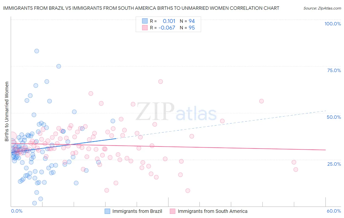 Immigrants from Brazil vs Immigrants from South America Births to Unmarried Women