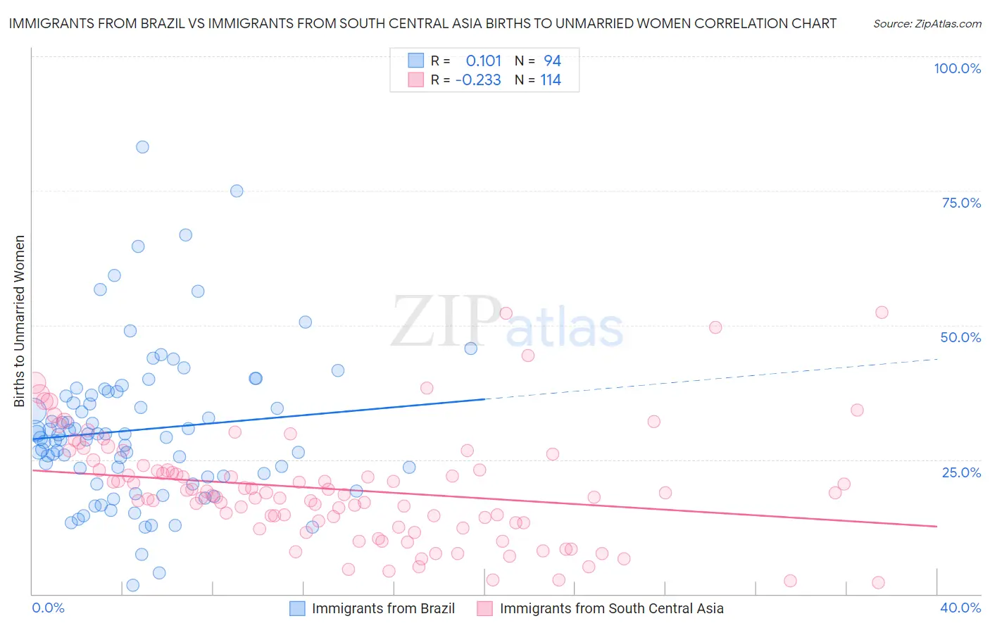 Immigrants from Brazil vs Immigrants from South Central Asia Births to Unmarried Women