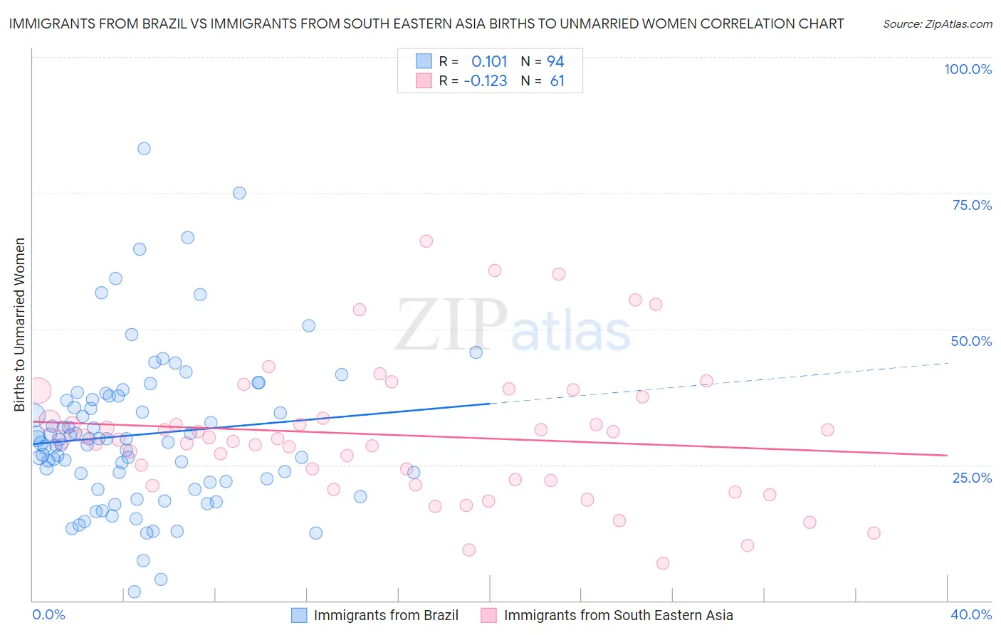 Immigrants from Brazil vs Immigrants from South Eastern Asia Births to Unmarried Women