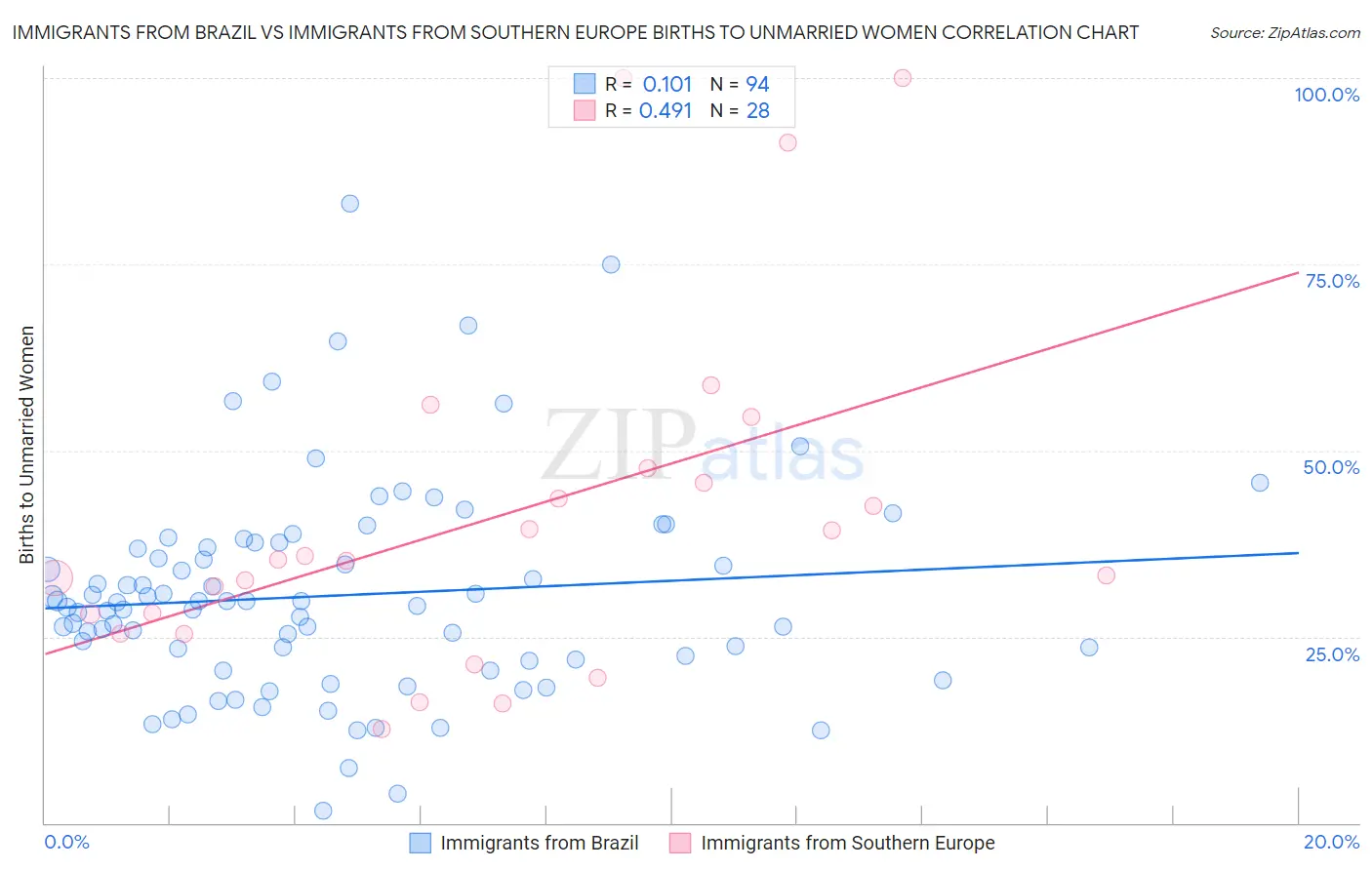 Immigrants from Brazil vs Immigrants from Southern Europe Births to Unmarried Women