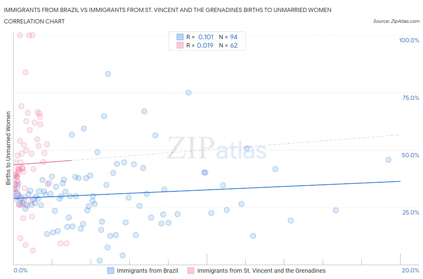 Immigrants from Brazil vs Immigrants from St. Vincent and the Grenadines Births to Unmarried Women