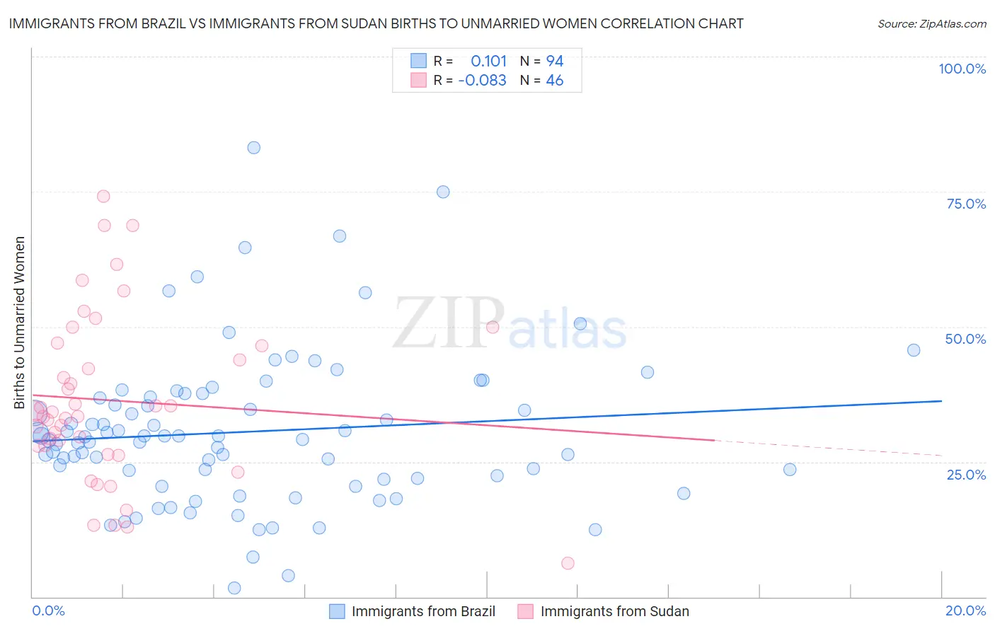 Immigrants from Brazil vs Immigrants from Sudan Births to Unmarried Women