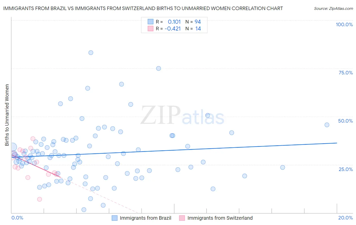 Immigrants from Brazil vs Immigrants from Switzerland Births to Unmarried Women