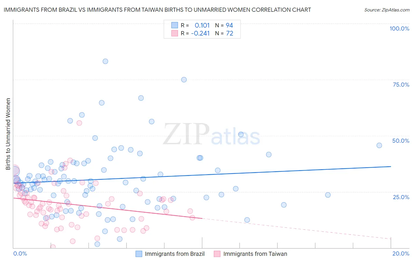 Immigrants from Brazil vs Immigrants from Taiwan Births to Unmarried Women
