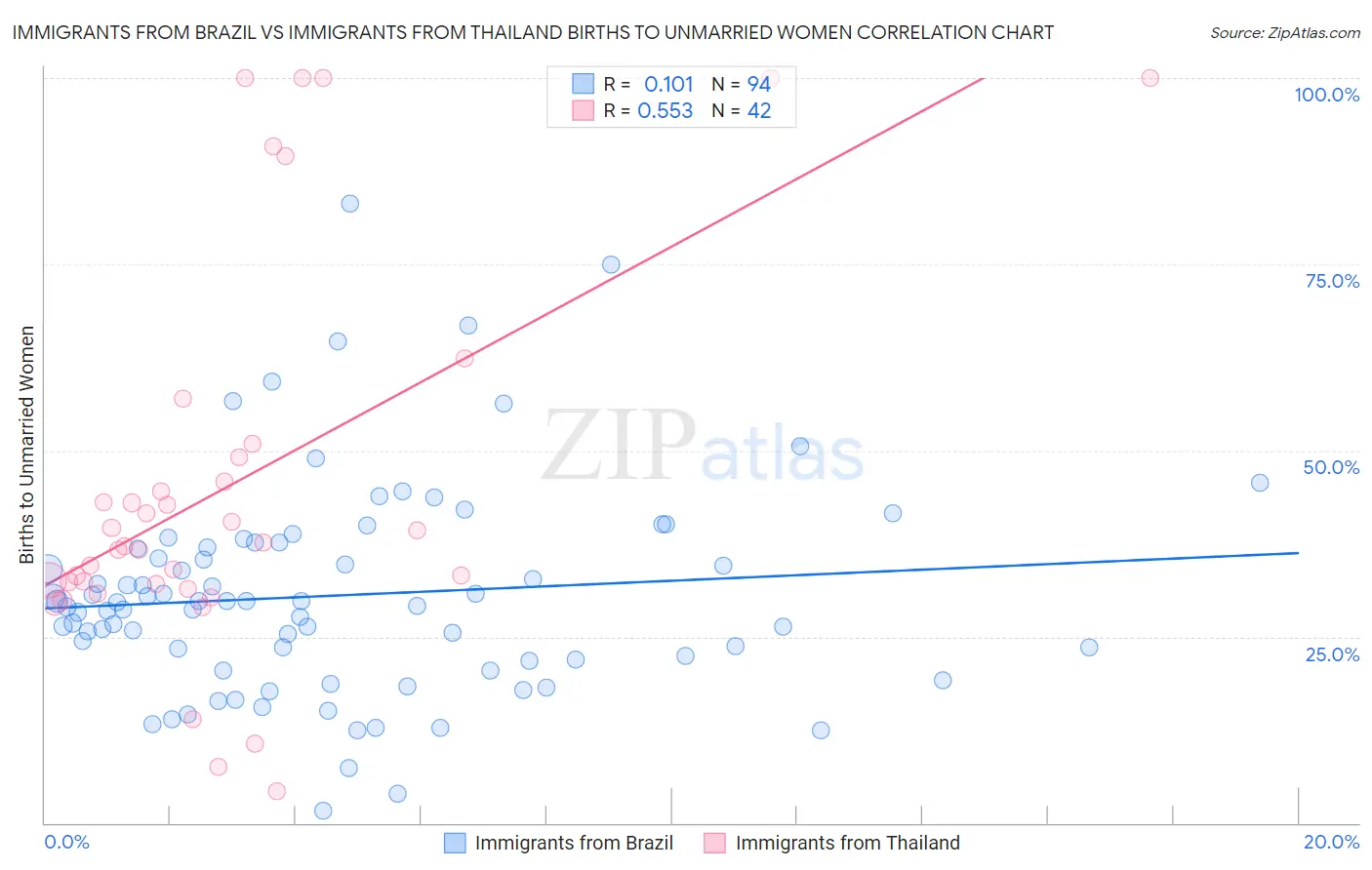 Immigrants from Brazil vs Immigrants from Thailand Births to Unmarried Women