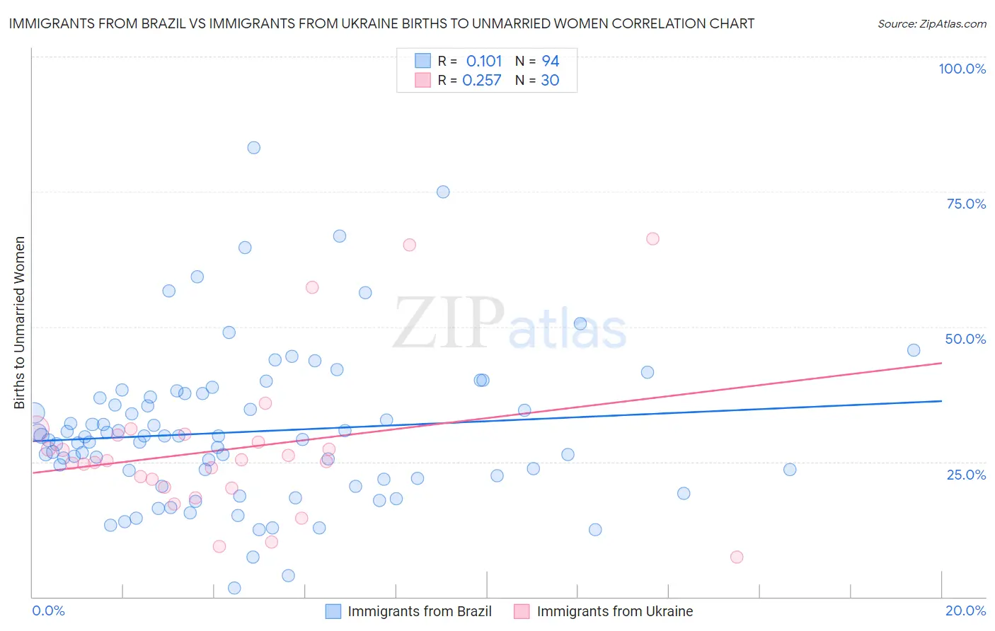 Immigrants from Brazil vs Immigrants from Ukraine Births to Unmarried Women