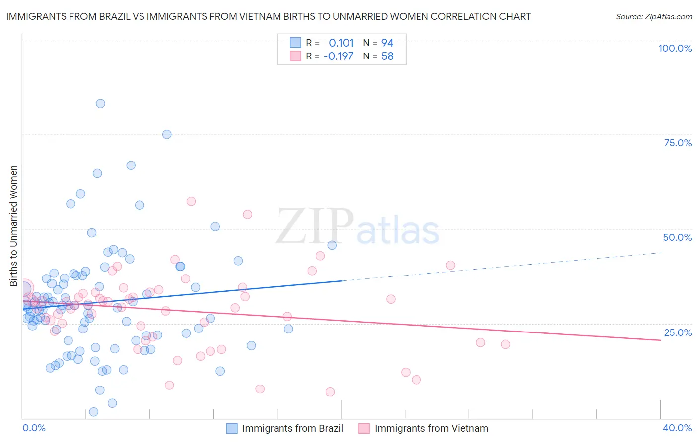 Immigrants from Brazil vs Immigrants from Vietnam Births to Unmarried Women