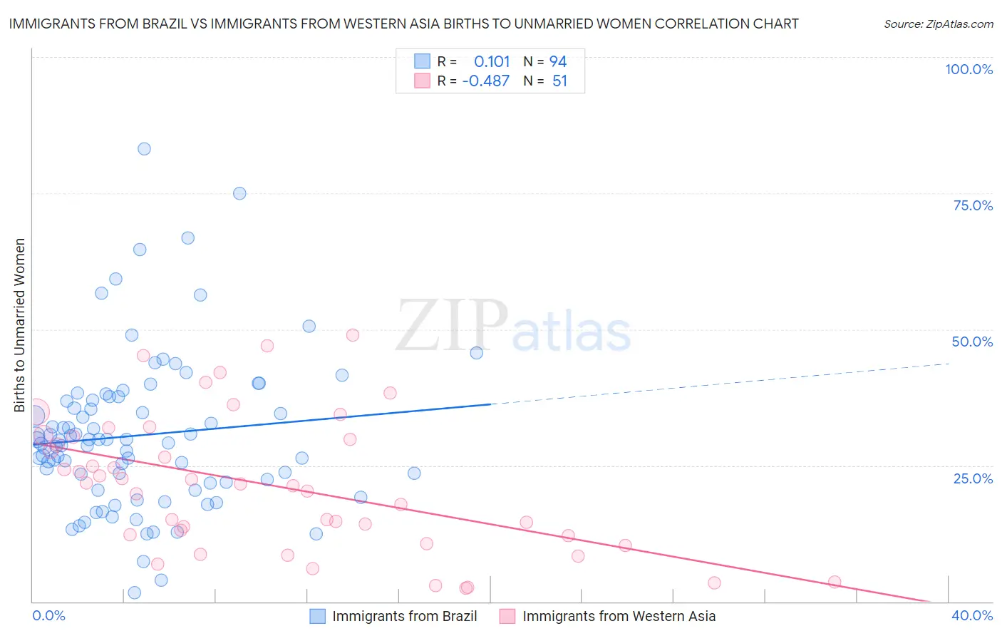 Immigrants from Brazil vs Immigrants from Western Asia Births to Unmarried Women
