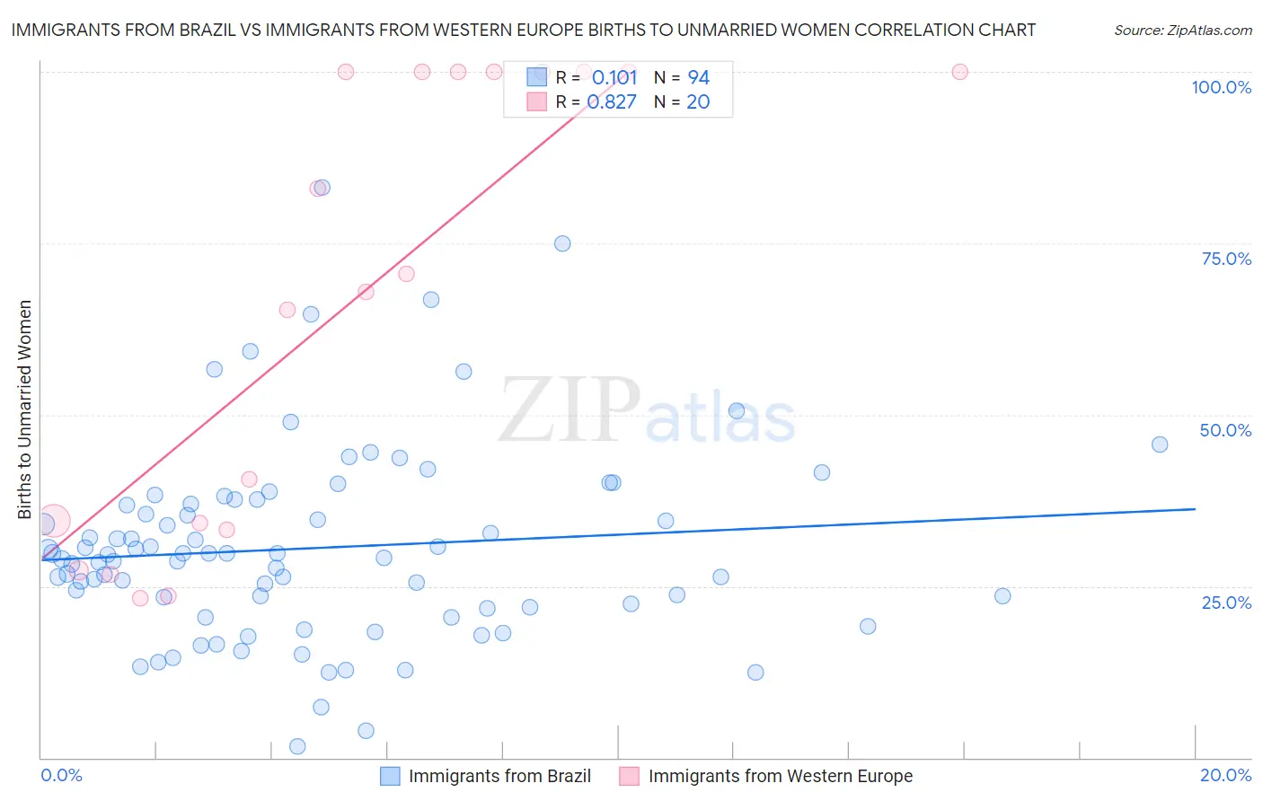 Immigrants from Brazil vs Immigrants from Western Europe Births to Unmarried Women