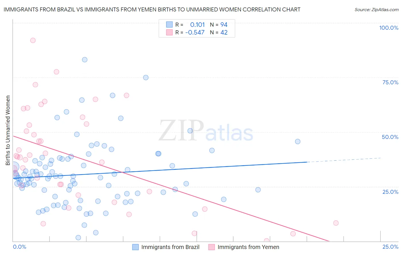 Immigrants from Brazil vs Immigrants from Yemen Births to Unmarried Women