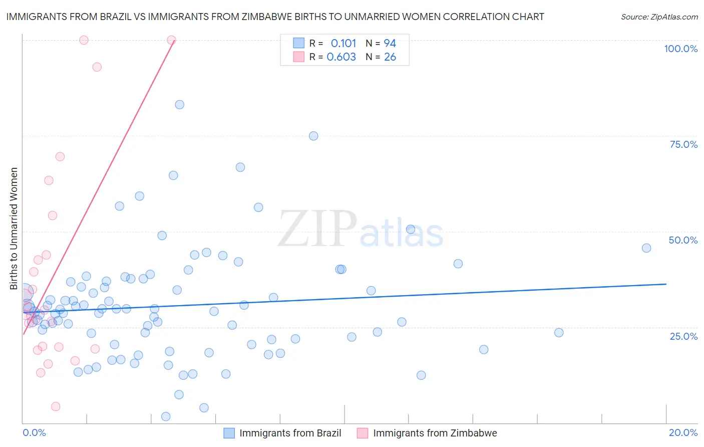 Immigrants from Brazil vs Immigrants from Zimbabwe Births to Unmarried Women