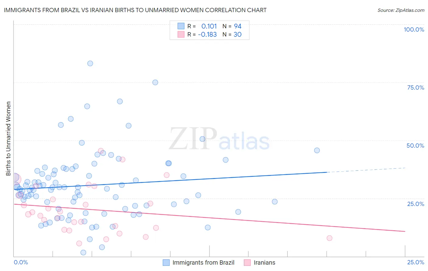 Immigrants from Brazil vs Iranian Births to Unmarried Women
