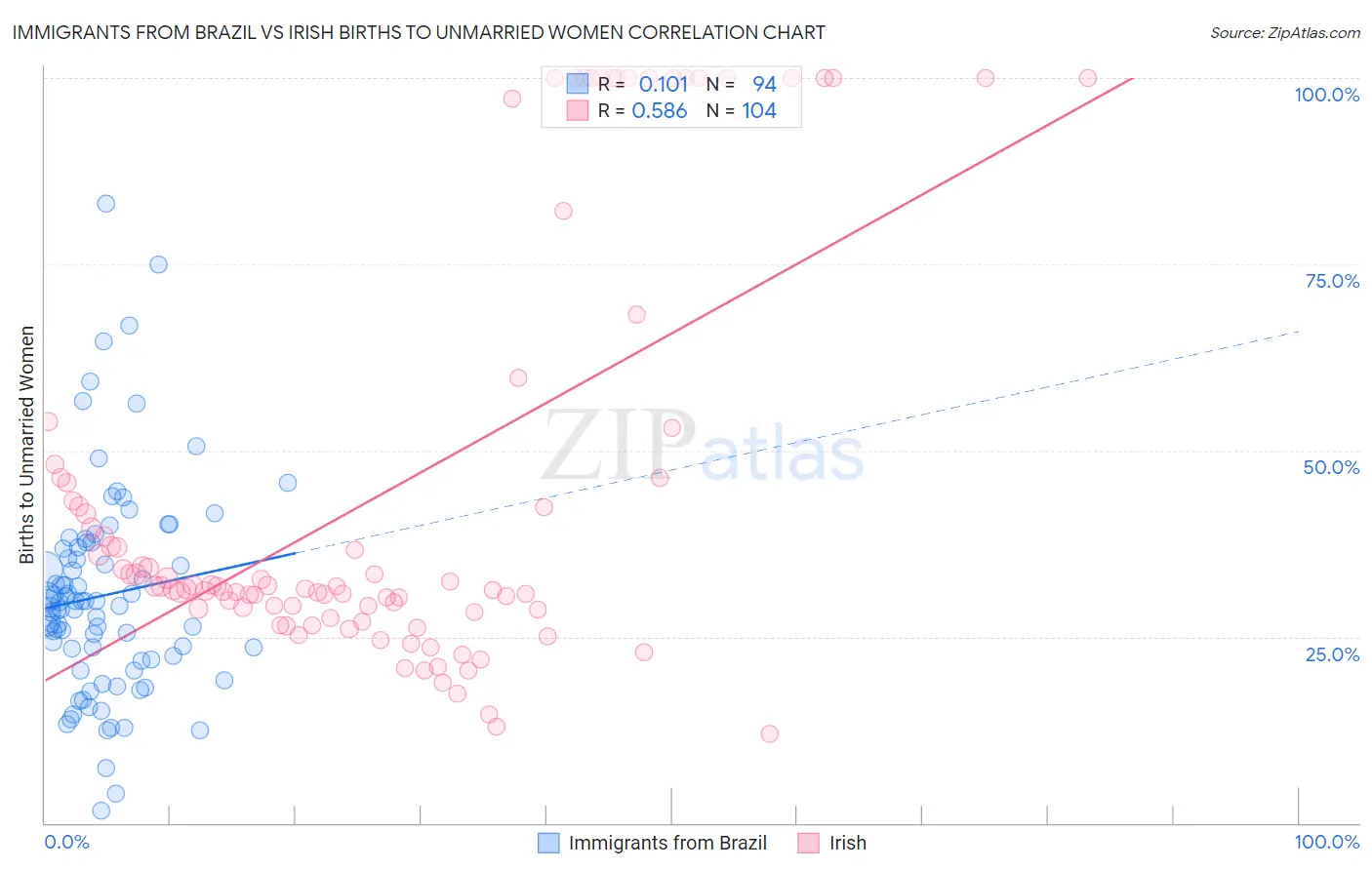 Immigrants from Brazil vs Irish Births to Unmarried Women