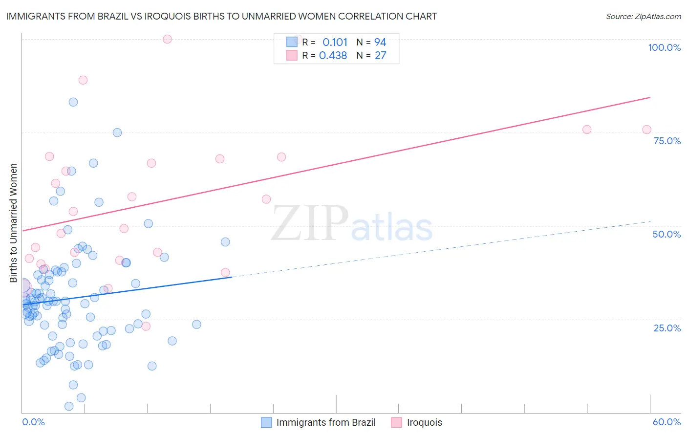 Immigrants from Brazil vs Iroquois Births to Unmarried Women