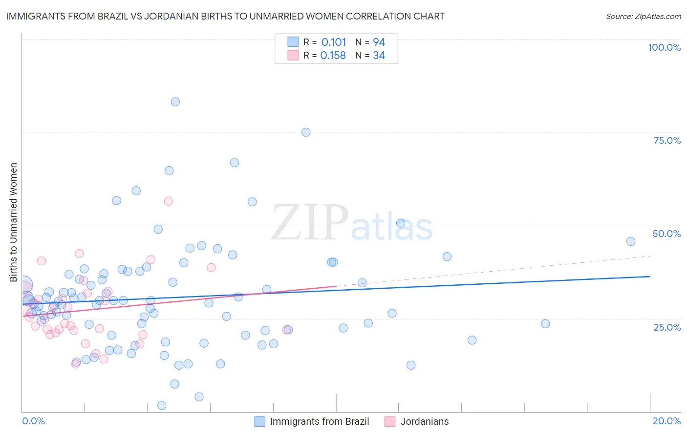 Immigrants from Brazil vs Jordanian Births to Unmarried Women