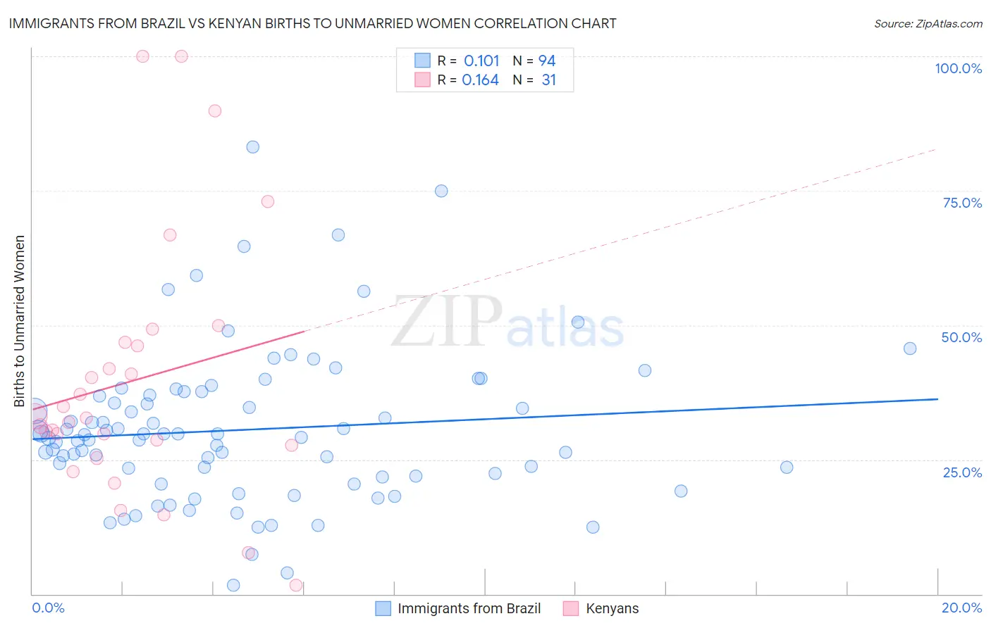 Immigrants from Brazil vs Kenyan Births to Unmarried Women