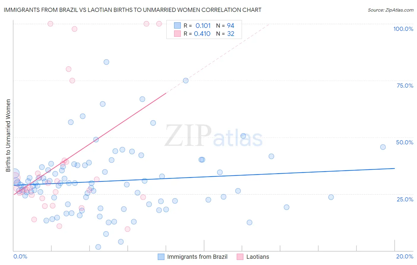 Immigrants from Brazil vs Laotian Births to Unmarried Women