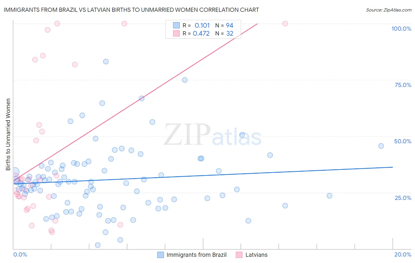 Immigrants from Brazil vs Latvian Births to Unmarried Women