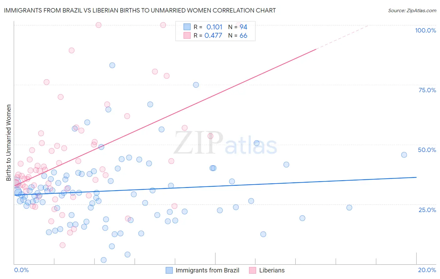 Immigrants from Brazil vs Liberian Births to Unmarried Women