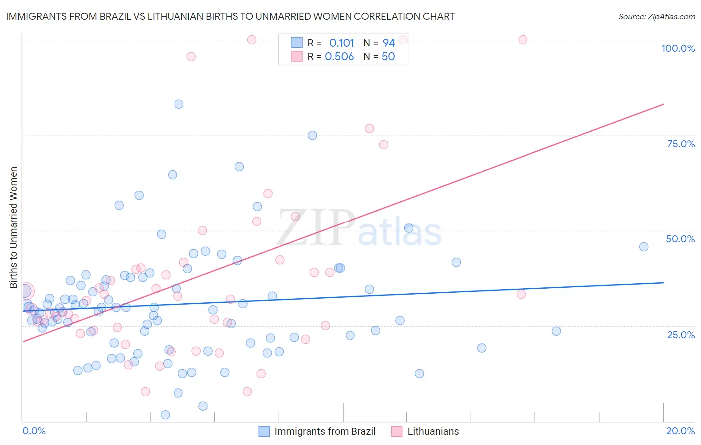 Immigrants from Brazil vs Lithuanian Births to Unmarried Women