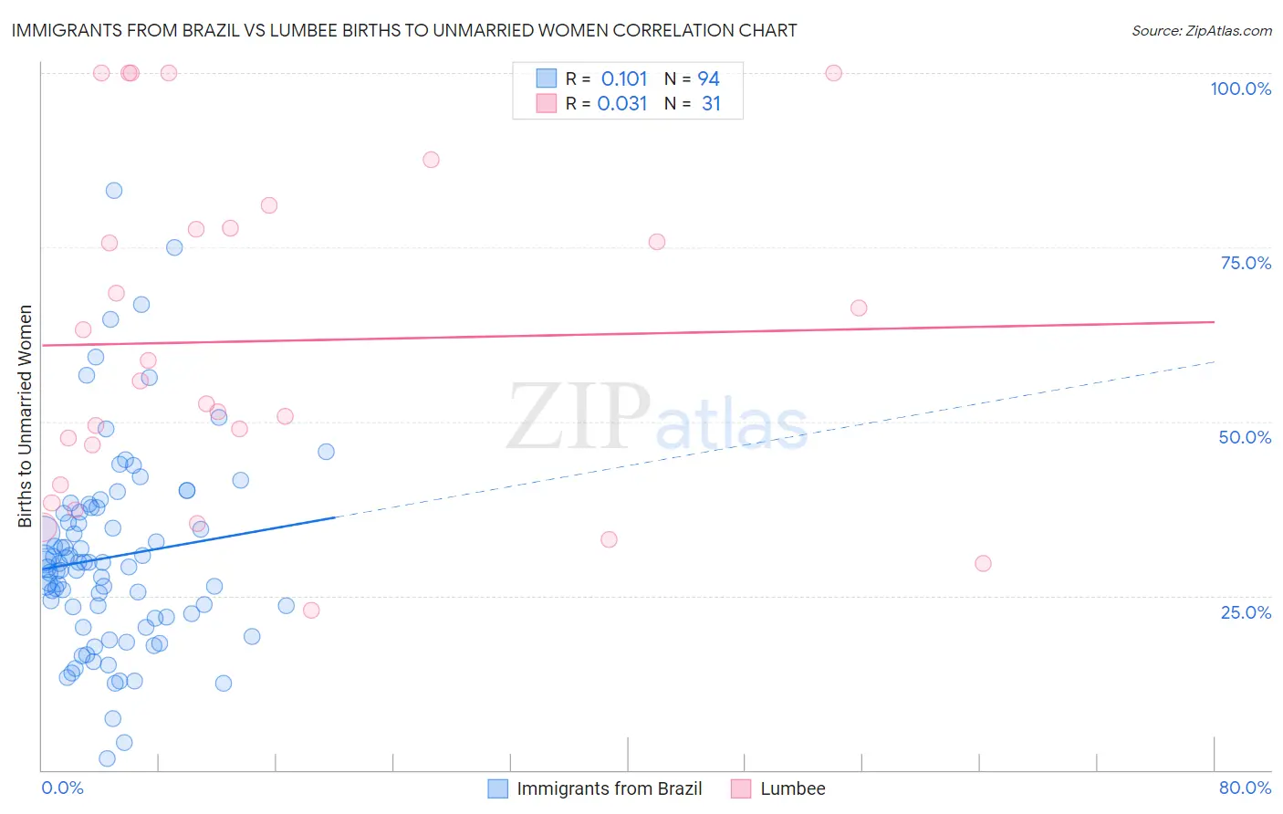 Immigrants from Brazil vs Lumbee Births to Unmarried Women