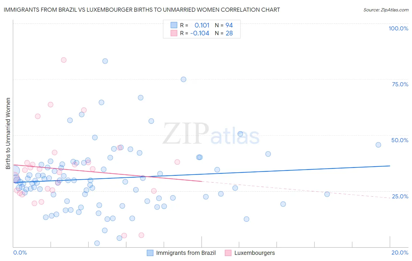 Immigrants from Brazil vs Luxembourger Births to Unmarried Women