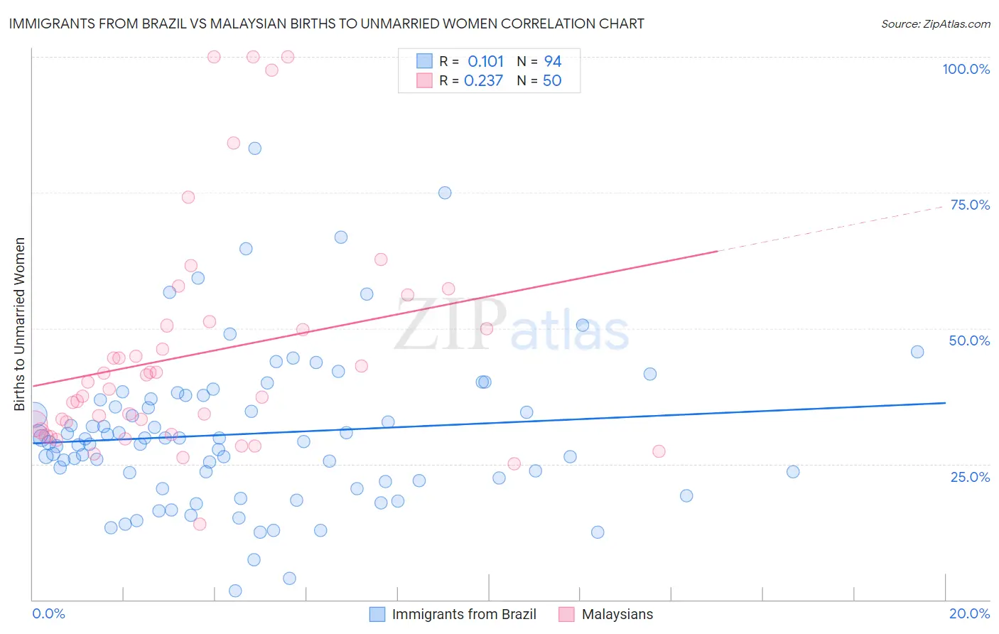 Immigrants from Brazil vs Malaysian Births to Unmarried Women