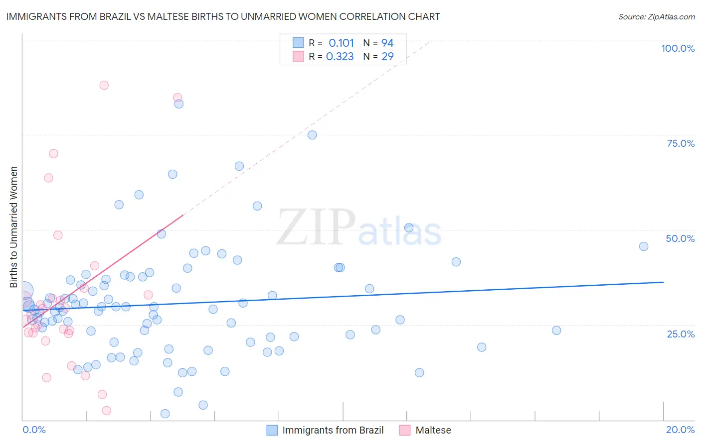 Immigrants from Brazil vs Maltese Births to Unmarried Women