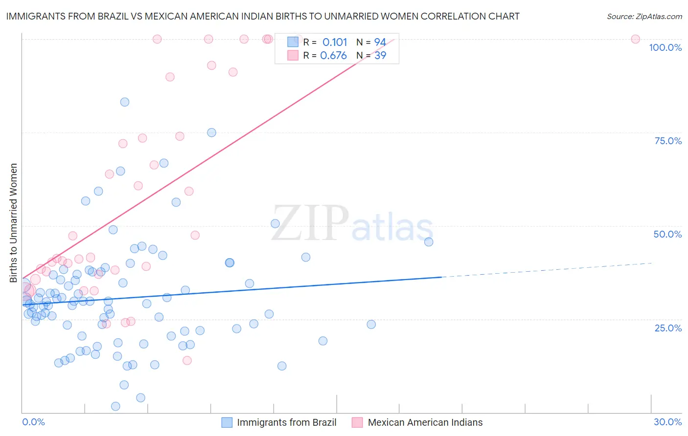 Immigrants from Brazil vs Mexican American Indian Births to Unmarried Women