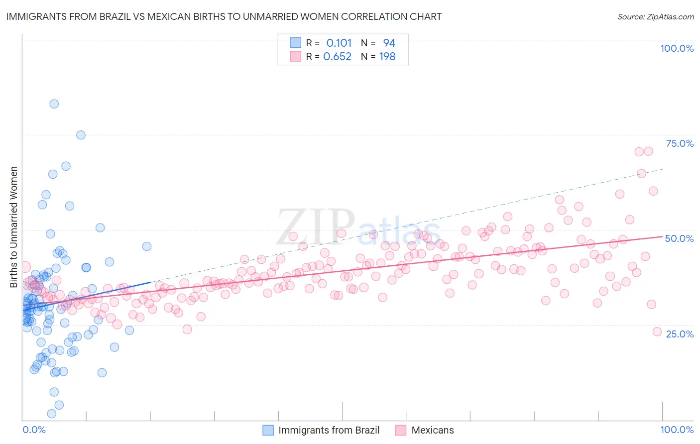 Immigrants from Brazil vs Mexican Births to Unmarried Women