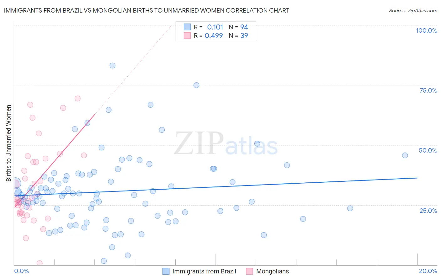 Immigrants from Brazil vs Mongolian Births to Unmarried Women