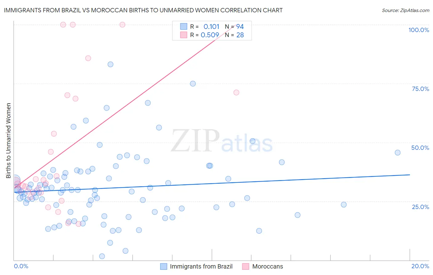 Immigrants from Brazil vs Moroccan Births to Unmarried Women