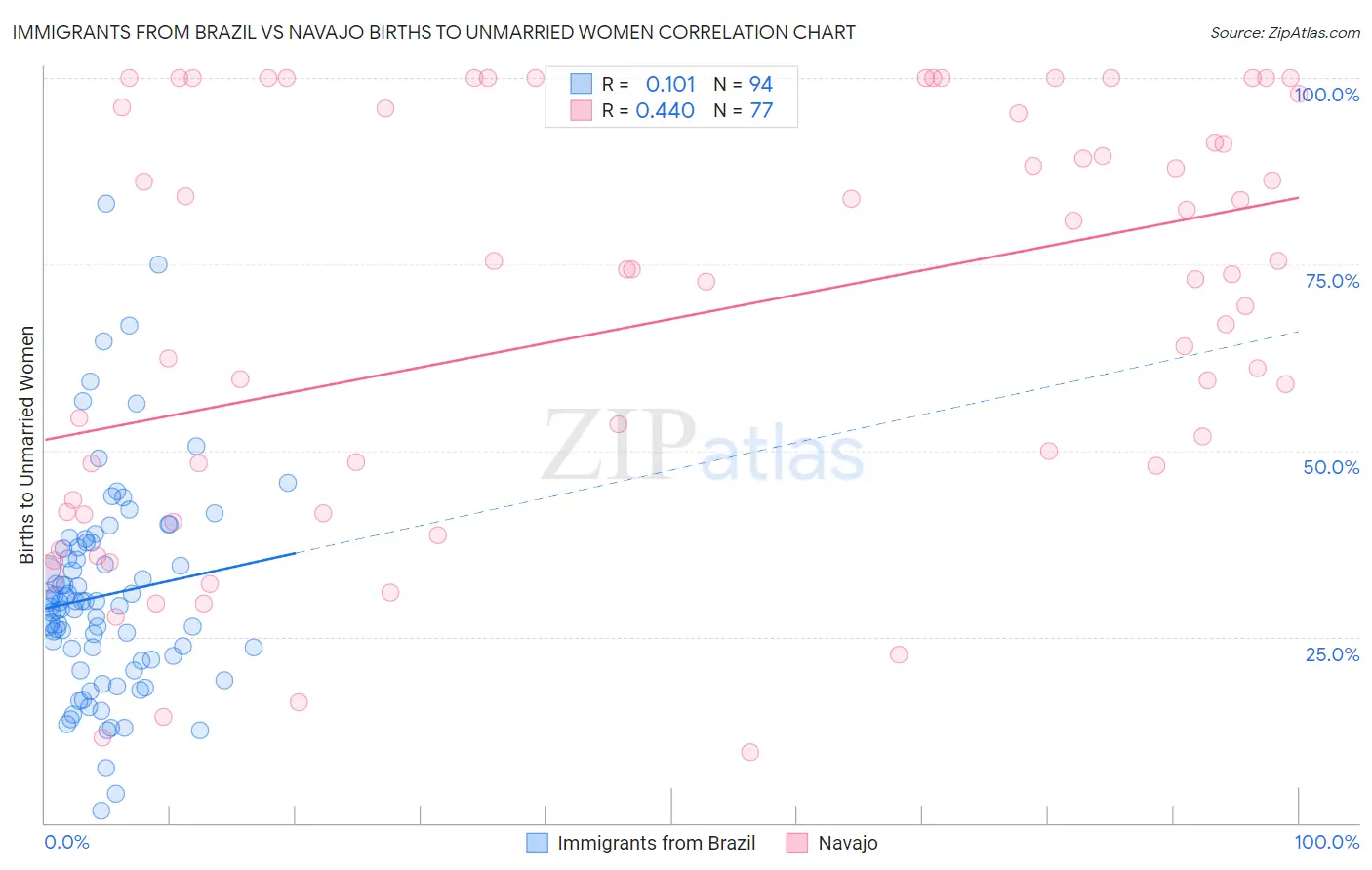 Immigrants from Brazil vs Navajo Births to Unmarried Women