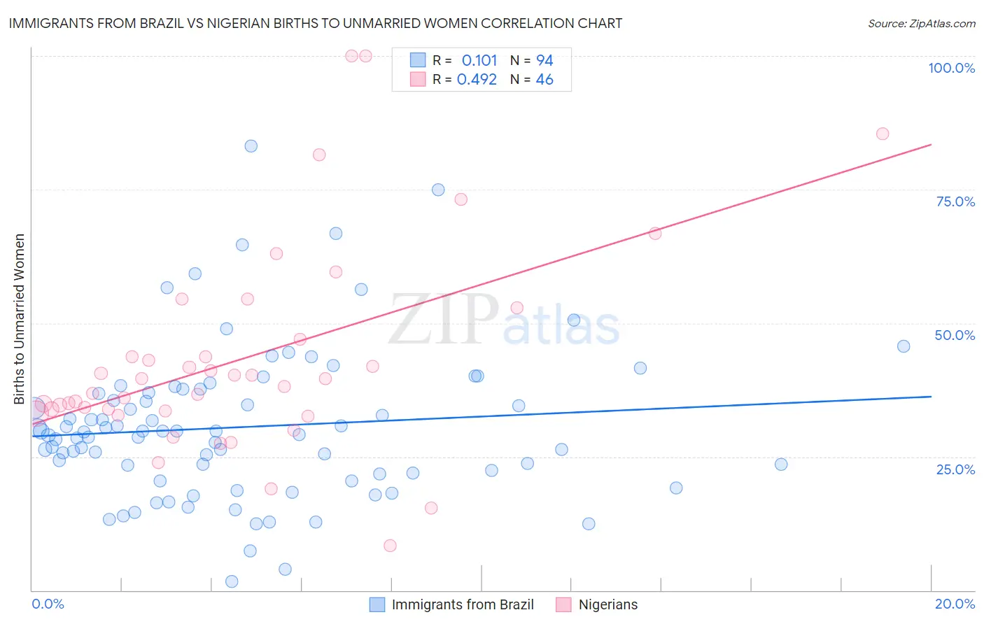 Immigrants from Brazil vs Nigerian Births to Unmarried Women