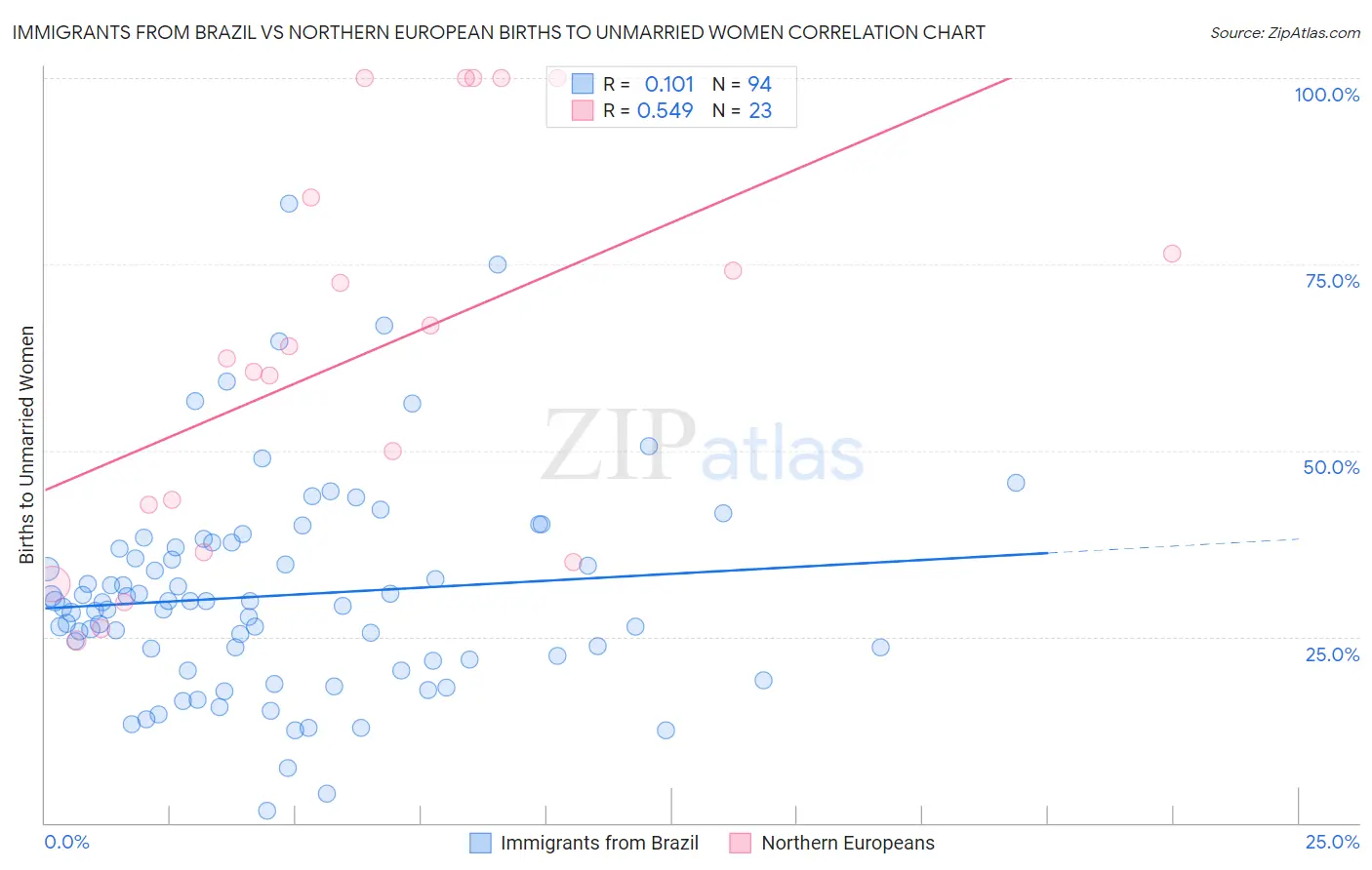 Immigrants from Brazil vs Northern European Births to Unmarried Women