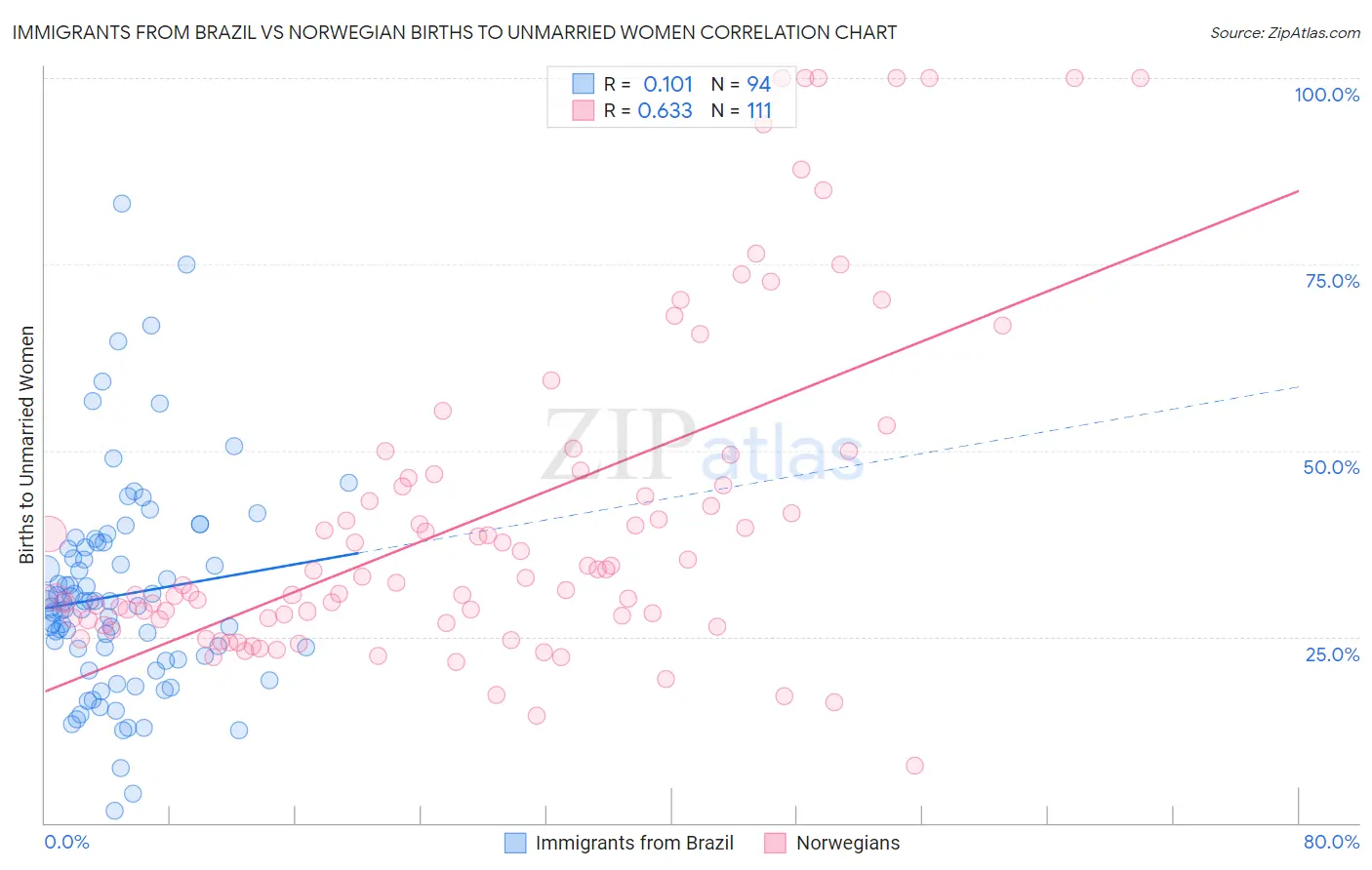 Immigrants from Brazil vs Norwegian Births to Unmarried Women