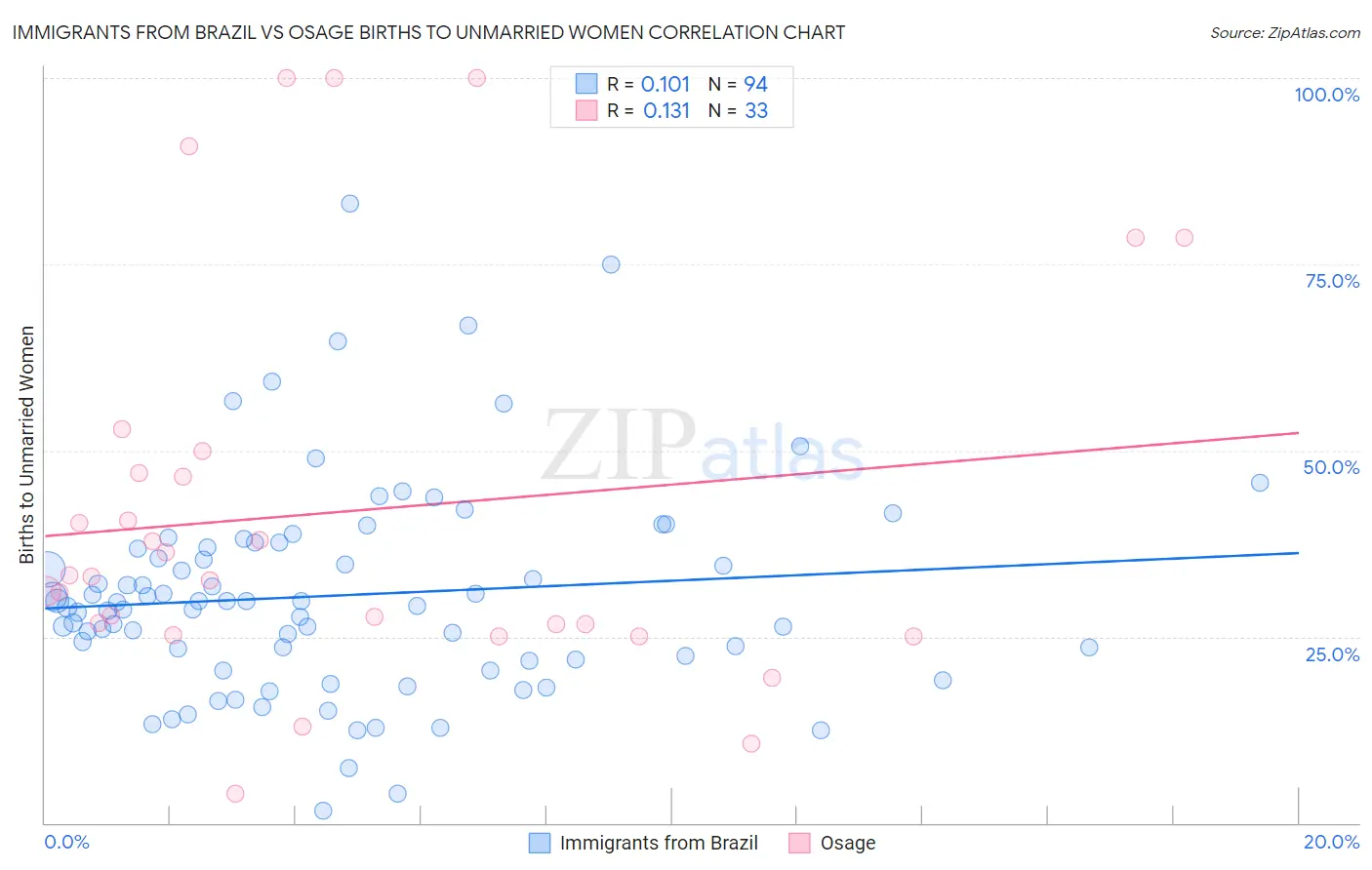 Immigrants from Brazil vs Osage Births to Unmarried Women