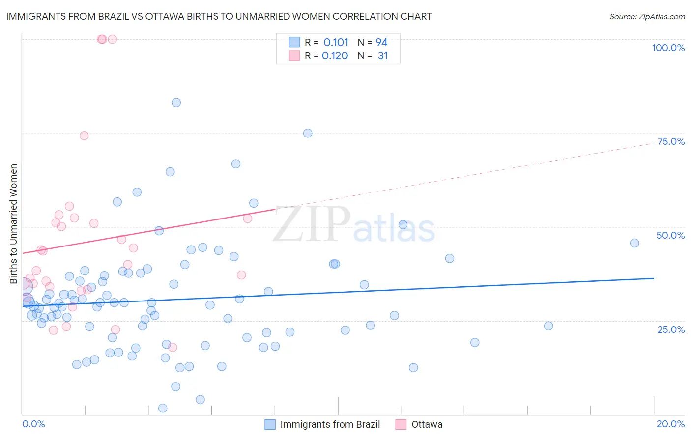 Immigrants from Brazil vs Ottawa Births to Unmarried Women