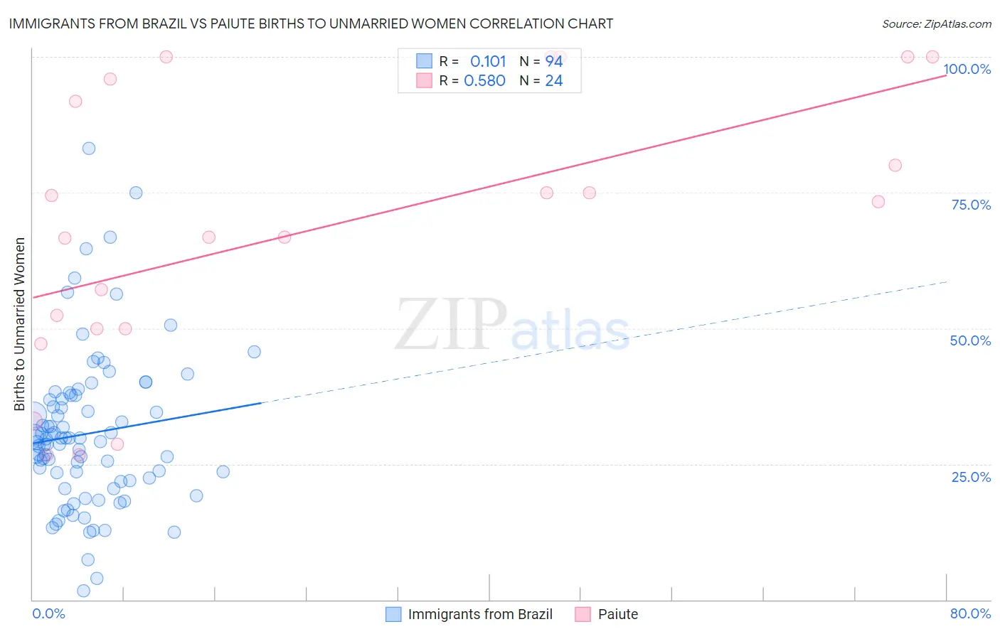 Immigrants from Brazil vs Paiute Births to Unmarried Women