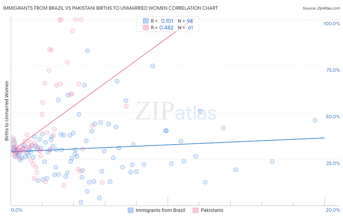 Immigrants from Brazil vs Pakistani Births to Unmarried Women