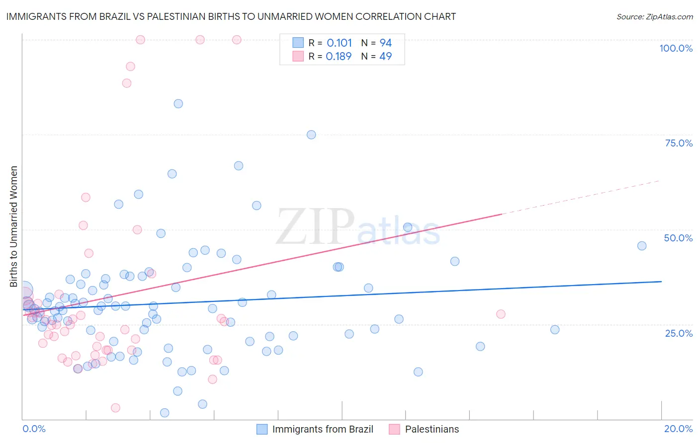 Immigrants from Brazil vs Palestinian Births to Unmarried Women