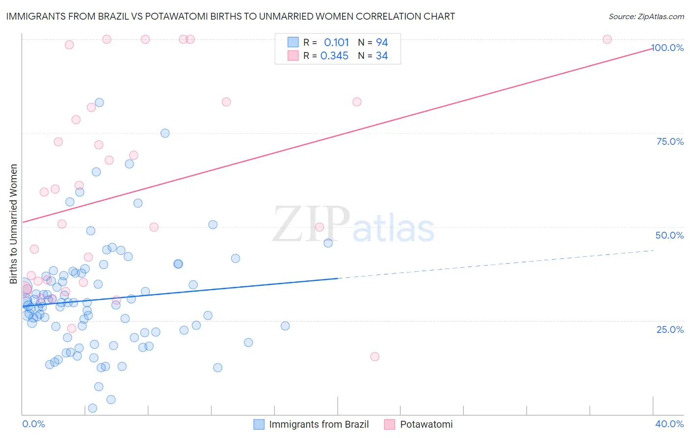 Immigrants from Brazil vs Potawatomi Births to Unmarried Women