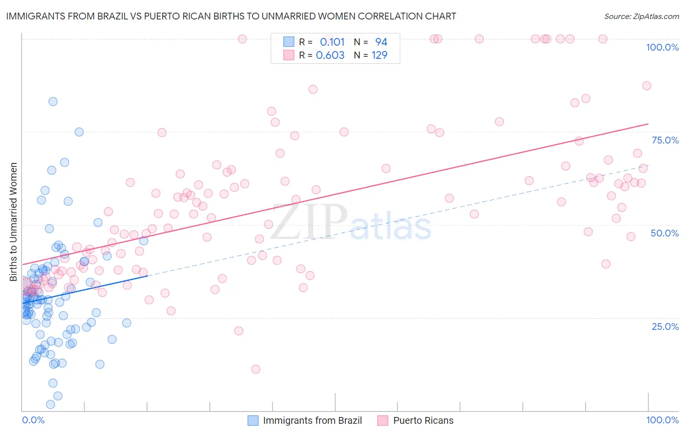 Immigrants from Brazil vs Puerto Rican Births to Unmarried Women