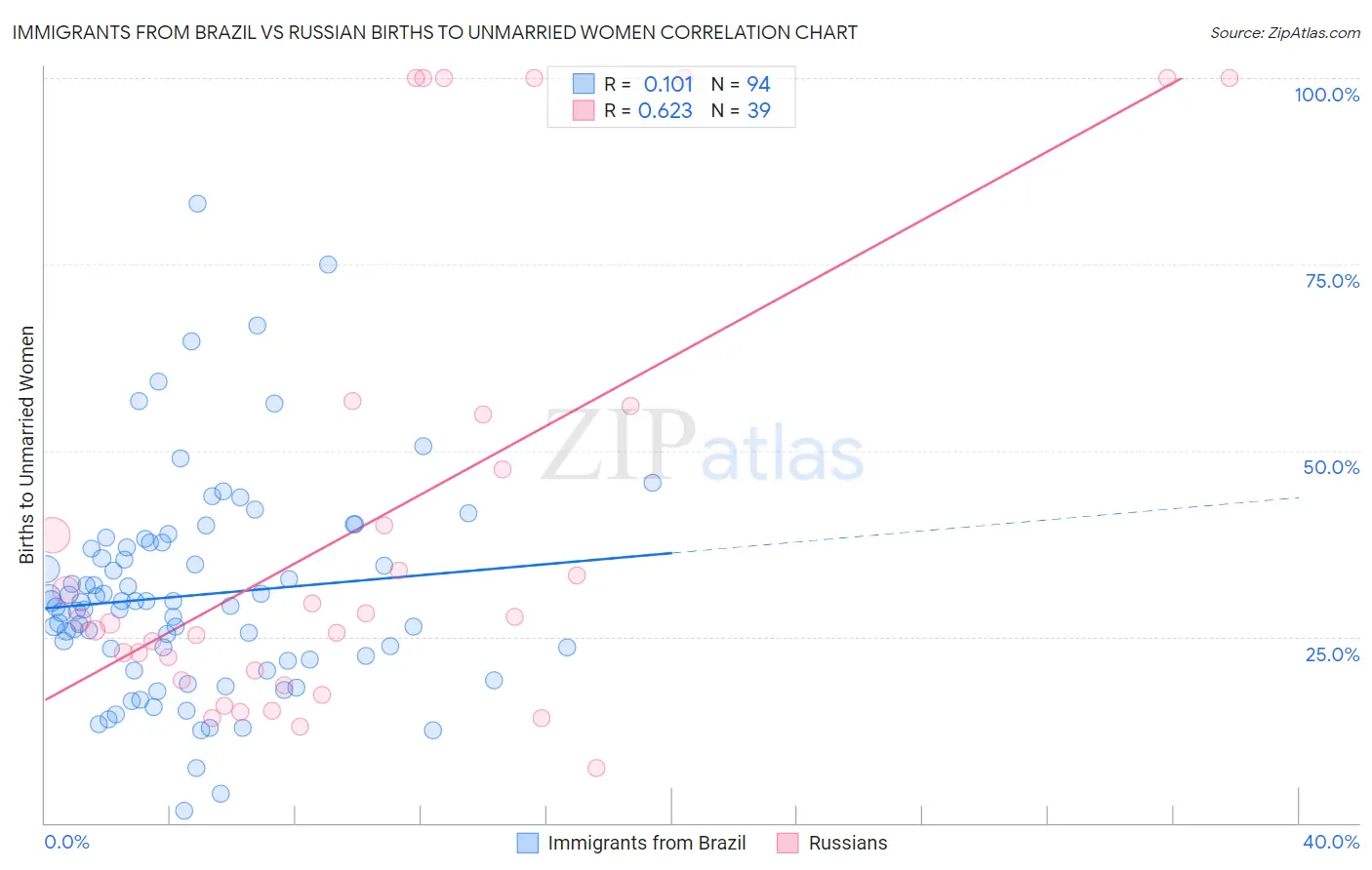 Immigrants from Brazil vs Russian Births to Unmarried Women
