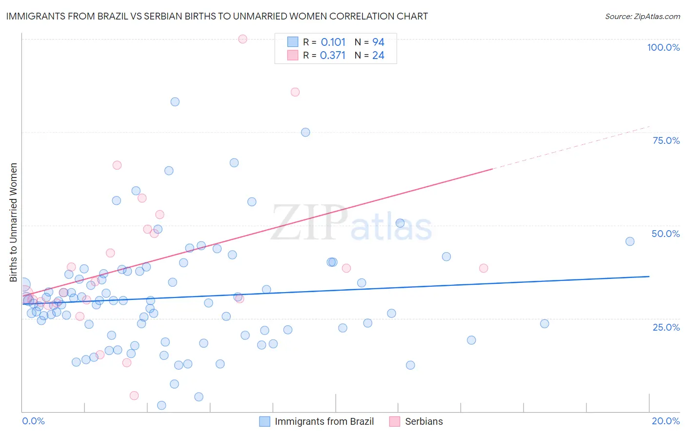 Immigrants from Brazil vs Serbian Births to Unmarried Women