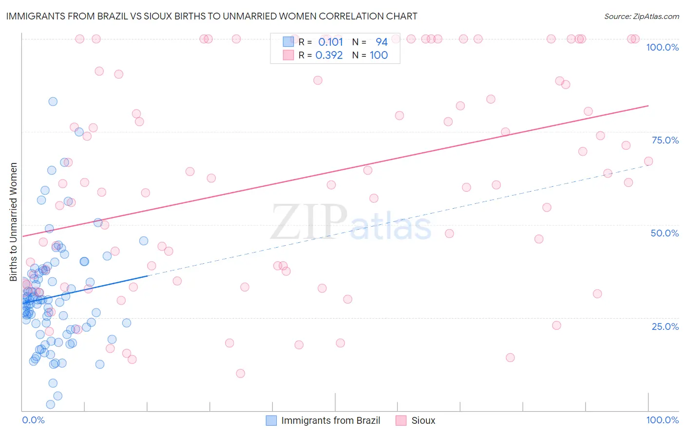 Immigrants from Brazil vs Sioux Births to Unmarried Women